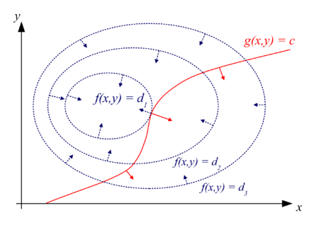 Lagrange Multipliers 2D (source: Wikipedia)