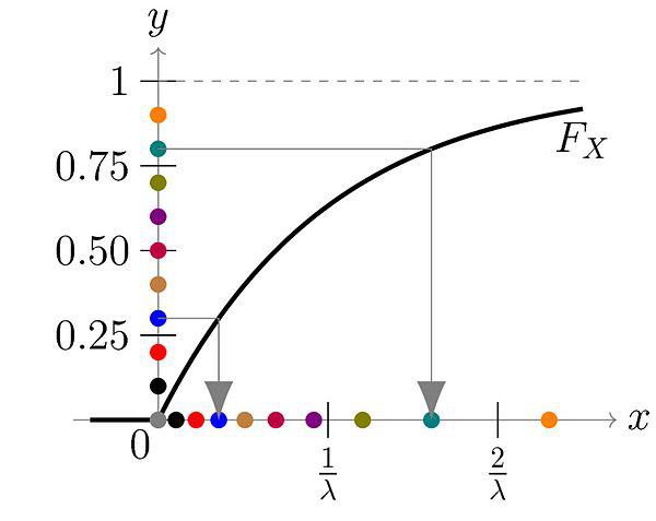 Visualization of mapping between a uniform distribution and an exponential one (source: Wikipedia)