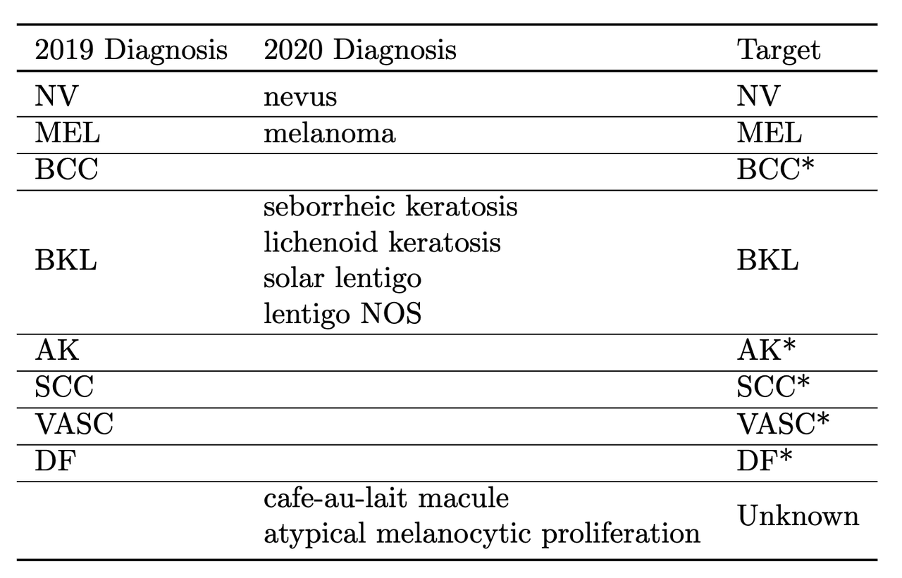 Mapping from diagnosis to targets