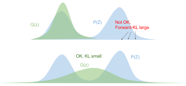 Forward KL Divergence (source: `Eric Jang's Blog <http://blog.evjang.com/2016/08/variational-bayes.html>`__)