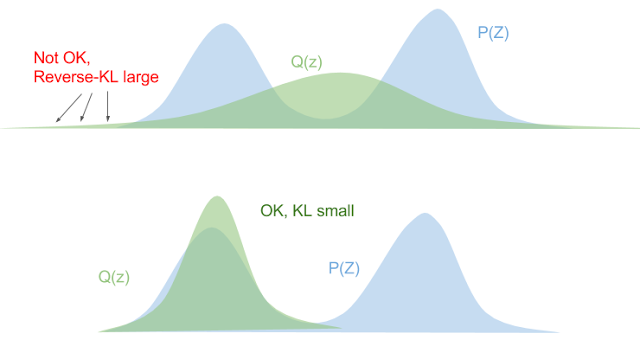 Reverse KL Divergence (source: `Eric Jang's Blog <http://blog.evjang.com/2016/08/variational-bayes.html>`__)