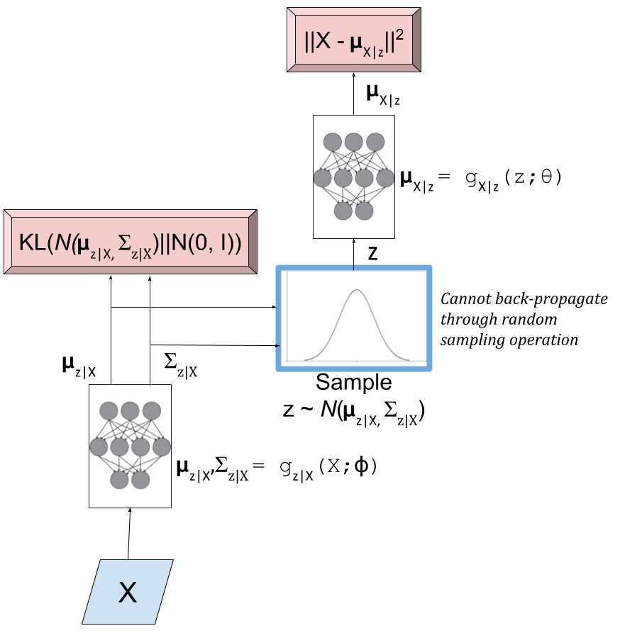 Variational Autoencoder Diagram