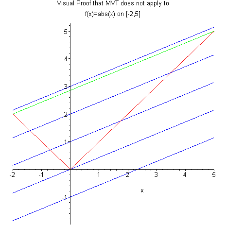 Mean value theorem does not apply on functions without derivatives