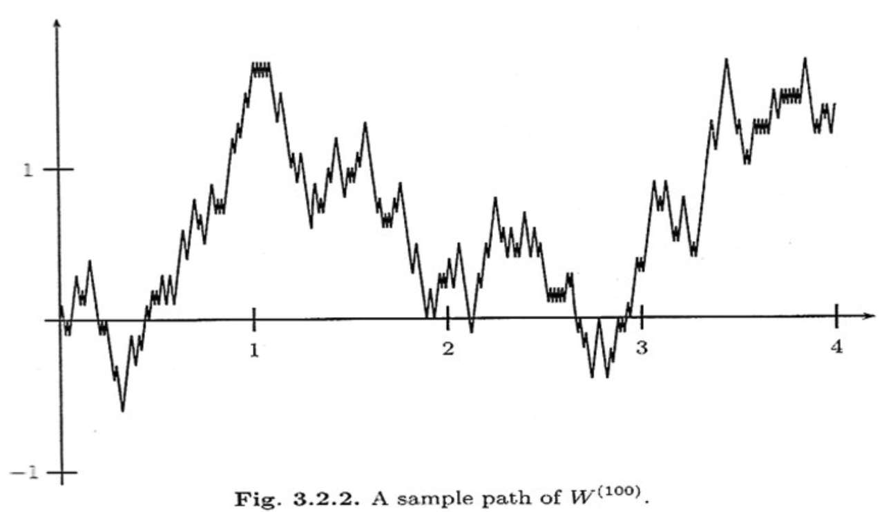 Scaled Symmetric Random Walk